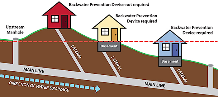 Image of Backflow