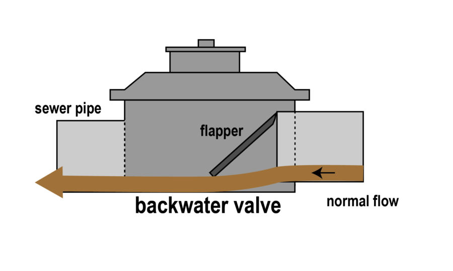 Image of Backwater Valve Diagram